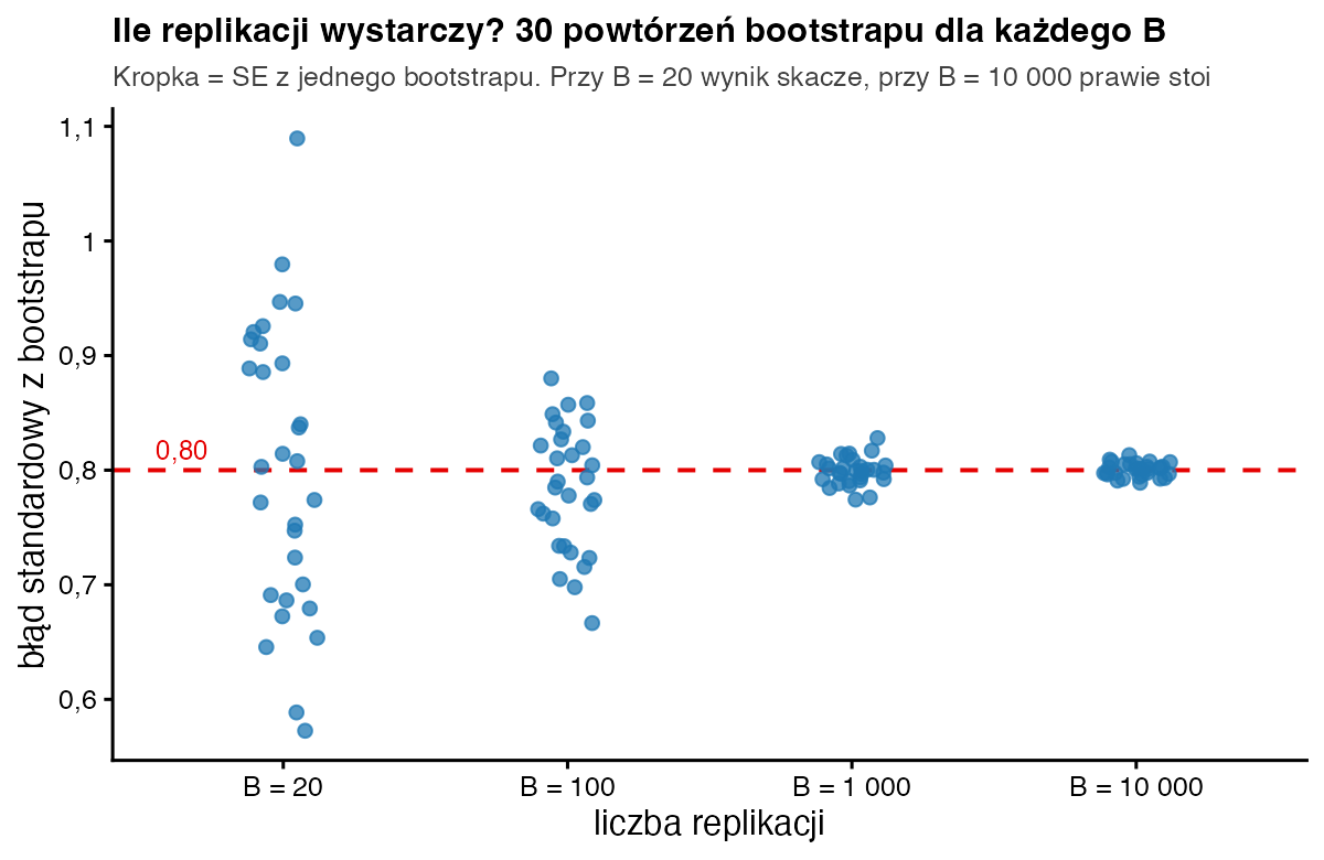 Wykres punktowy błędów standardowych z 30 powtórzeń bootstrapu dla B równego 20, 100, 1000 i 10 000; rozrzut maleje wraz z B i skupia się wokół 0,80
