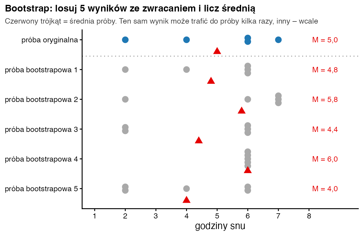 Próba oryginalna 2, 4, 6, 6, 7 i pięć prób bootstrapowych z tabeli jako kropki na osi godzin snu; czerwone trójkąty pokazują średnie 5,0; 4,8; 5,8; 4,4; 6,0 i 4,0