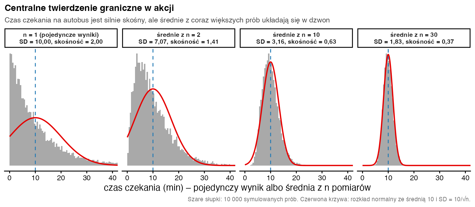 Cztery histogramy symulowanego czasu czekania na autobus: pojedyncze wyniki silnie prawostronnie skośne oraz średnie z 2, 10 i 30 pomiarów coraz węższe i coraz bardziej symetryczne