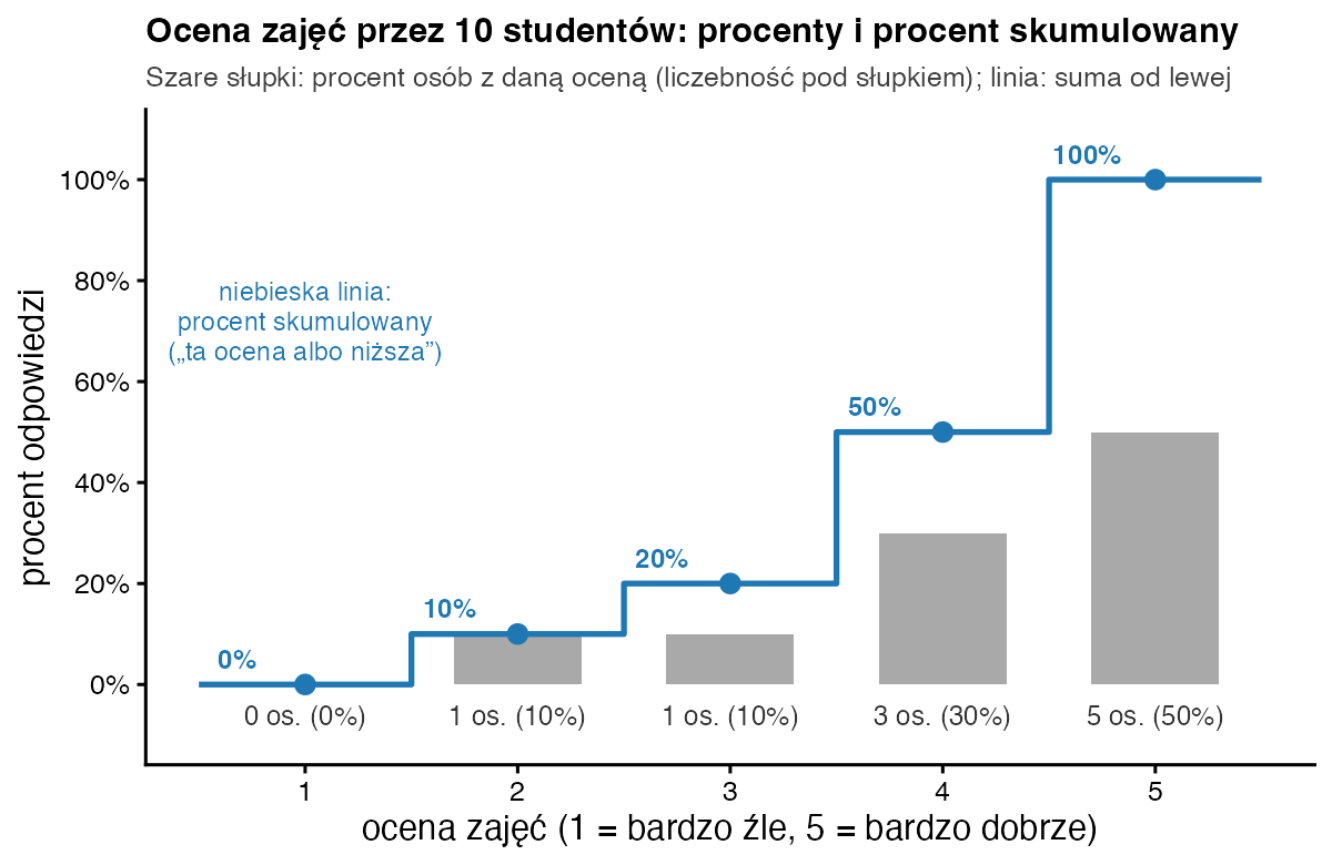 Słupki procentów ocen 1–5: 0, 10, 10, 30 i 50 procent oraz schodkowa linia procentu skumulowanego: 0, 10, 20, 50 i 100 procent