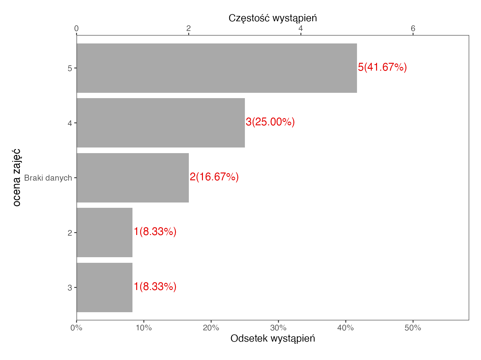 Wykres częstości z aplikacji SZTOS z brakami danych: ocena 5 – 41,67%, ocena 4 – 25%, braki danych – 16,67%, oceny 2 i 3 – po 8,33%