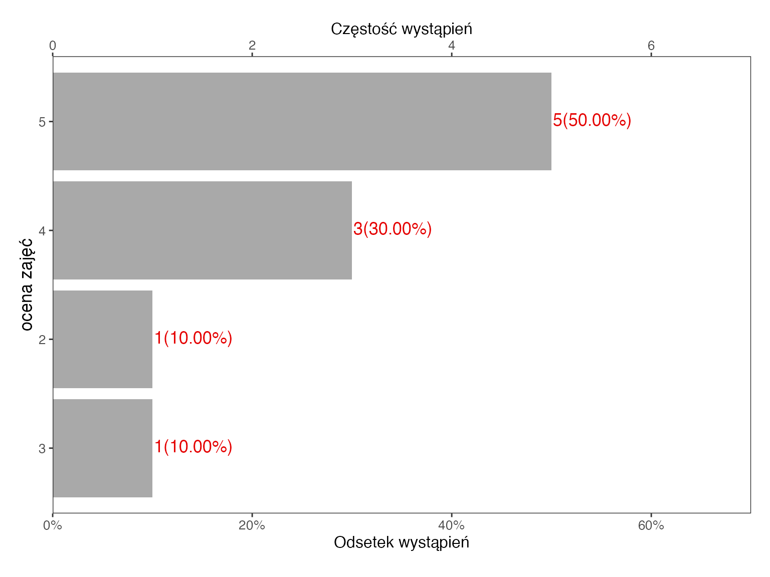 Poziomy wykres słupkowy z aplikacji SZTOS: ocena 5 – 5 osób (50%), ocena 4 – 3 osoby (30%), oceny 2 i 3 – po 1 osobie (10%)