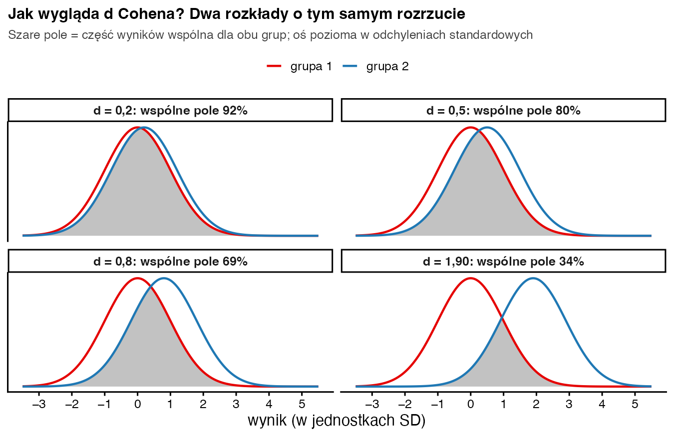Cztery panele z parami krzywych normalnych: przy d = 0,2 wspólne pole 92%, przy d = 0,5 – 80%, przy d = 0,8 – 69%, przy d = 1,90 – 34%