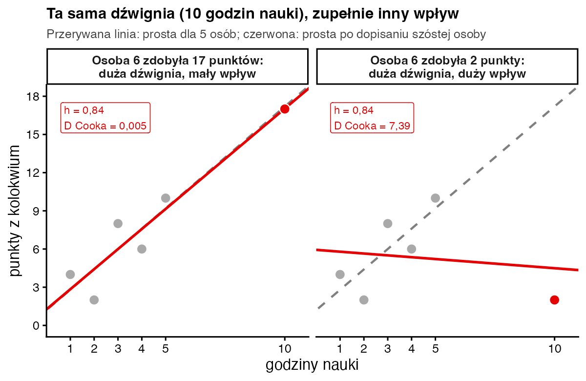 Dwa wykresy rozrzutu z szóstą osobą uczącą się 10 godzin: gdy zdobyła 17 punktów, prosta się nie zmienia i odległość Cooka wynosi 0,005; gdy zdobyła 2 punkty, prosta się przechyla, a odległość Cooka wynosi 7,39