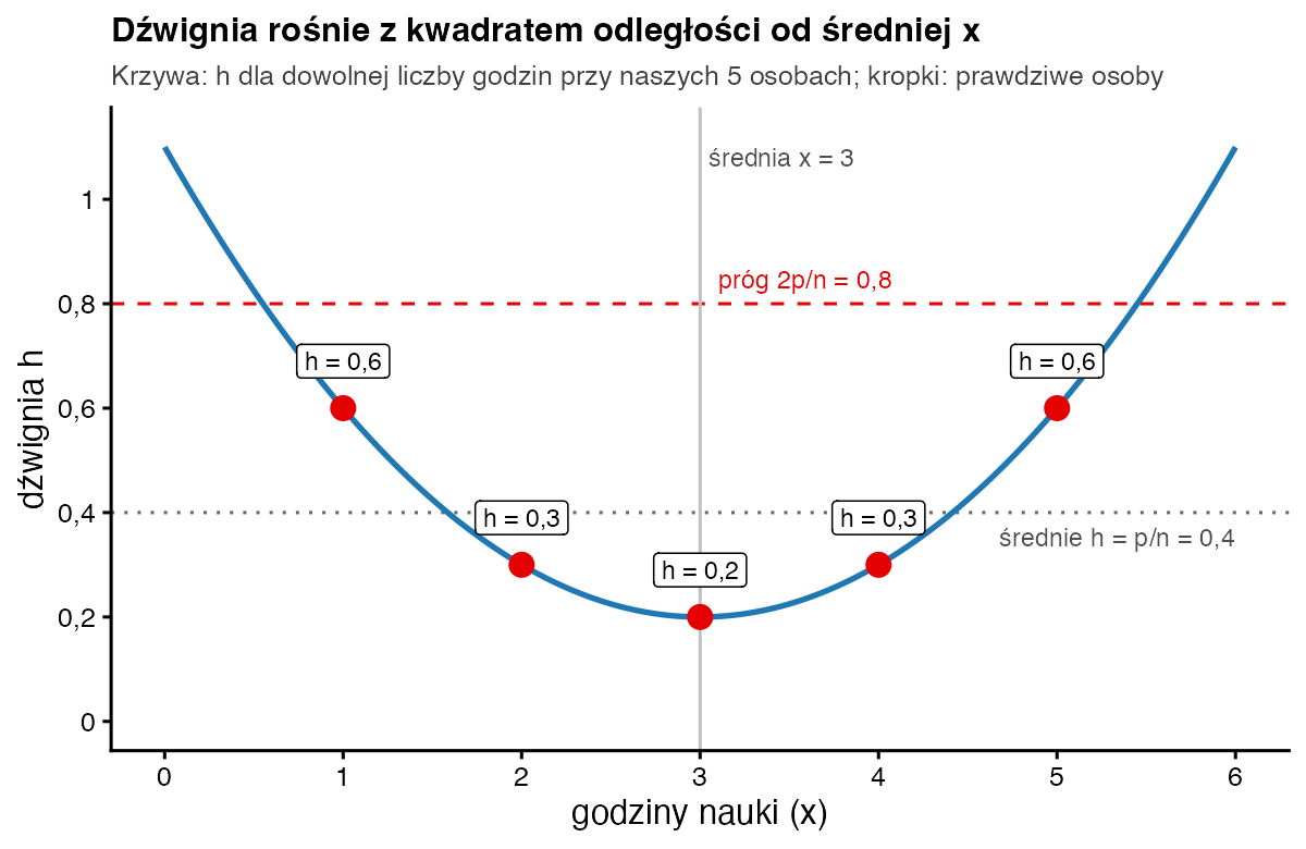 Parabola dźwigni w zależności od liczby godzin nauki z minimum 0,2 przy średniej 3 godziny; pięć osób z dźwigniami 0,6; 0,3; 0,2; 0,3; 0,6 i próg 0,8