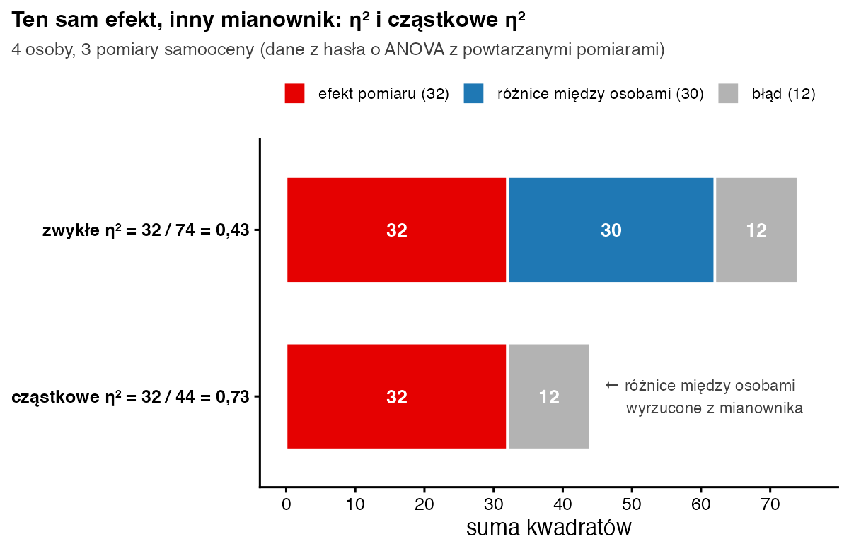 Dwa paski dla pomiarów powtarzanych: zwykłe eta kwadrat 32 przez 74 równa się 0,43, cząstkowe eta kwadrat 32 przez 44 równa się 0,73, bo różnice między osobami (30) nie wchodzą do mianownika