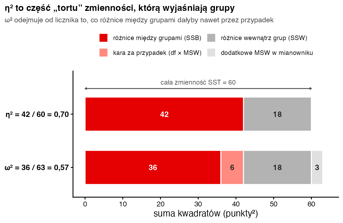 Dwa paski sumy kwadratów: górny 42 plus 18 równa się 60, czyli eta kwadrat 0,70; dolny 36 plus kara 6 plus 18 plus 3, czyli omega kwadrat 36 przez 63 równa się 0,57