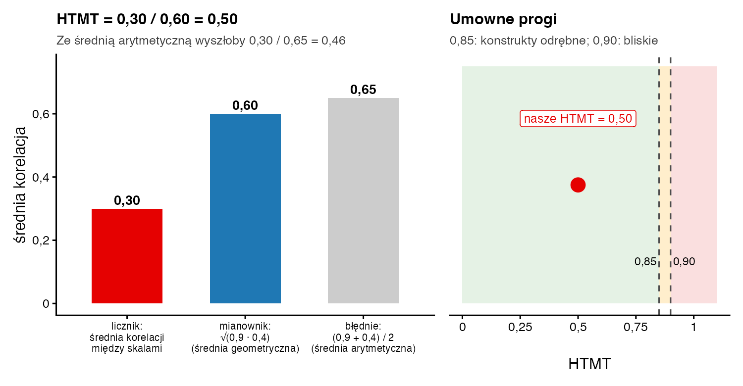 Po lewej słupki: licznik 0,30, mianownik 0,60 jako średnia geometryczna i błędna średnia arytmetyczna 0,65; po prawej skala HTMT z wynikiem 0,50 na tle progów 0,85 i 0,90