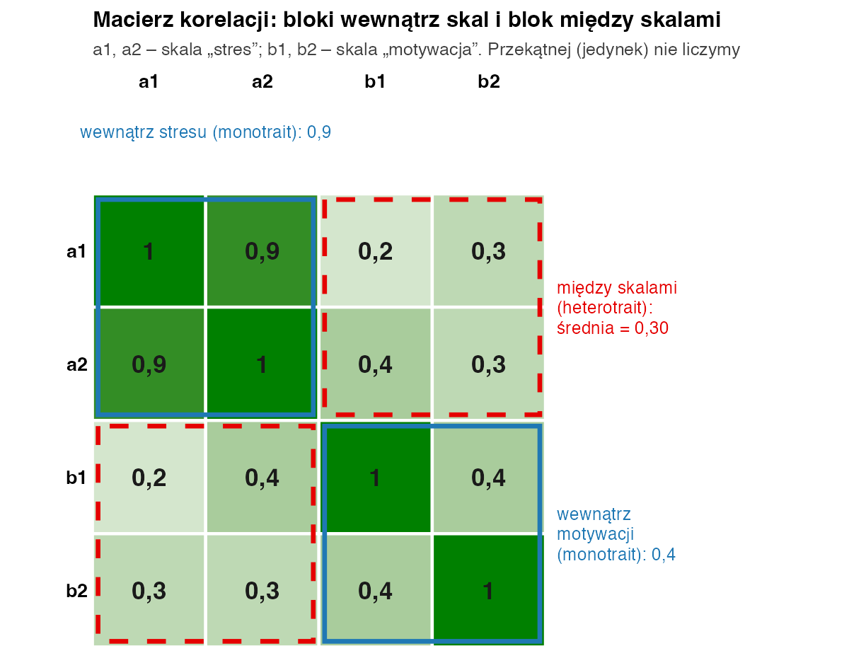 Mapa ciepła macierzy korelacji pozycji a1, a2, b1, b2 z zaznaczonymi blokami: wewnątrz skali stres 0,9, wewnątrz skali motywacja 0,4 oraz blok między skalami ze średnią 0,30