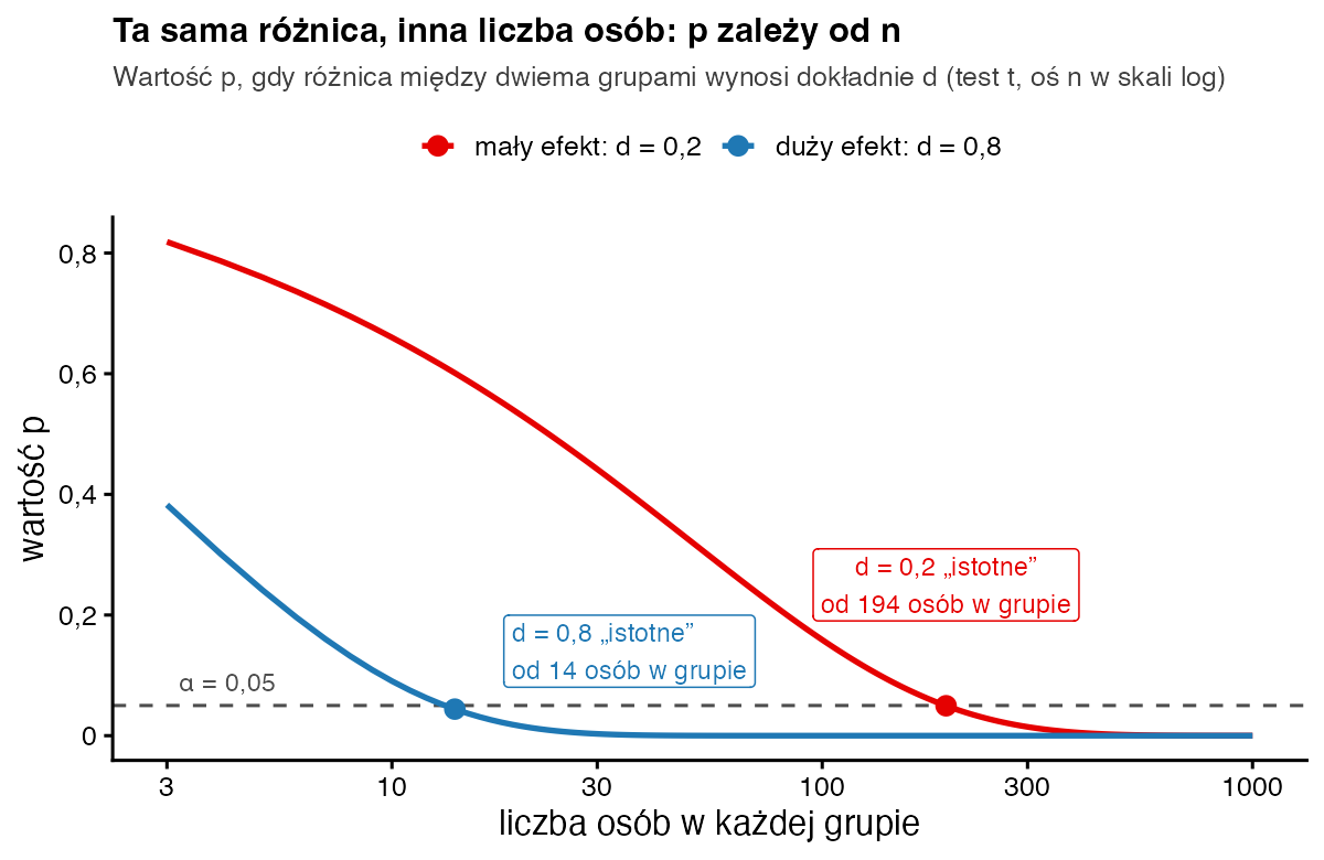 Wykres wartości p w zależności od liczby osób w grupie dla małego efektu d równego 0,2 i dużego efektu d równego 0,8; mały efekt przekracza próg 0,05 dopiero przy 194 osobach w grupie, duży przy 14