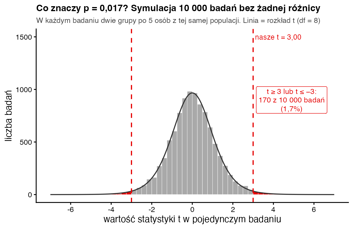 Histogram 10 000 wartości t z badań symulowanych przy prawdziwej hipotezie zerowej; czerwone słupki w ogonach powyżej 3 i poniżej minus 3 obejmują 170 badań, czyli 1,7%