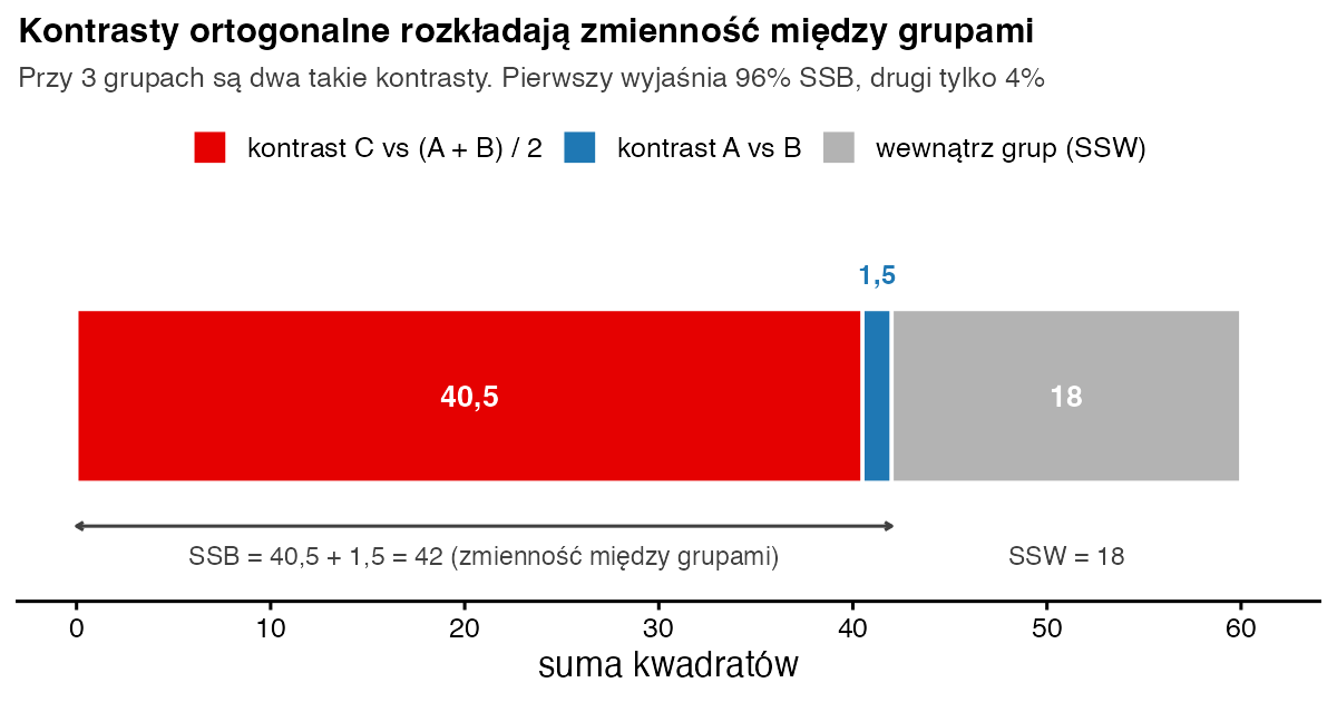 Poziomy pasek sum kwadratów: kontrast C kontra średnia z A i B 40,5, kontrast A kontra B 1,5, razem SSB 42, oraz 18 wewnątrz grup