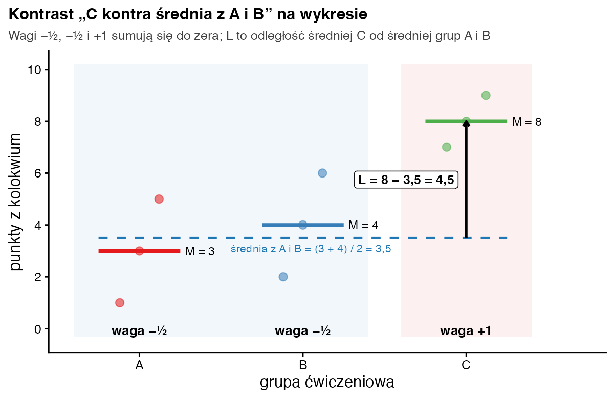 Wyniki trzech grup ze średnimi 3, 4 i 8; grupy A i B mają wagi minus pół, grupa C wagę plus jeden; strzałka od średniej z A i B równej 3,5 do średniej C równej 8 pokazuje L = 4,5