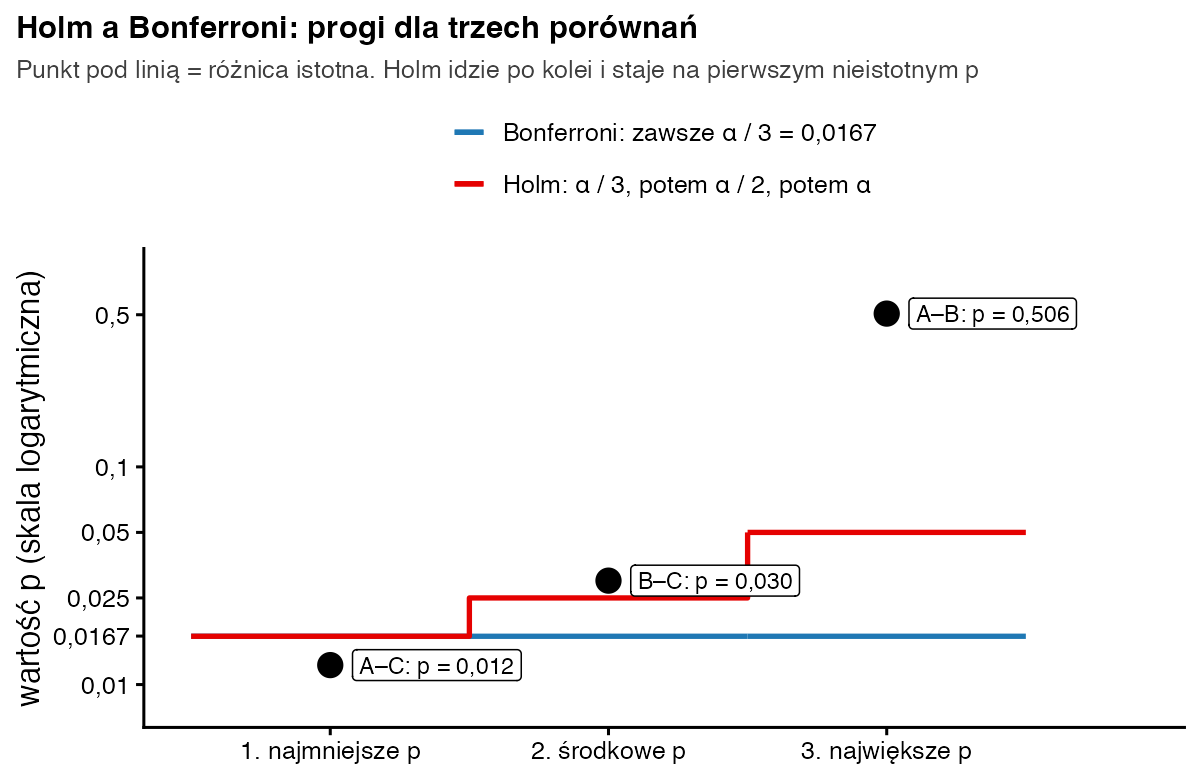 Trzy wartości p: 0,012, 0,030 i 0,506 na tle progów; Bonferroni ma stały próg 0,0167, Holm schodki 0,0167, 0,025 i 0,05