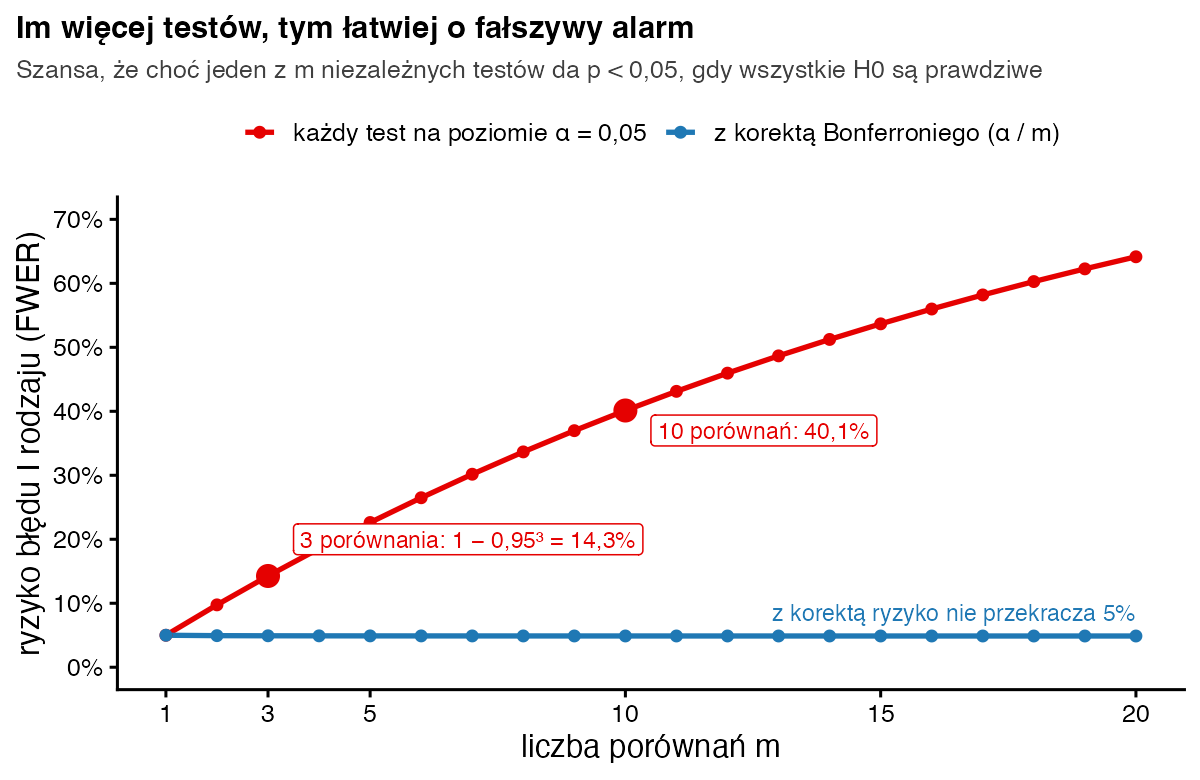 Wykres ryzyka co najmniej jednego fałszywego alarmu w zależności od liczby porównań: bez korekty 14,3% przy 3 porównaniach i 40,1% przy 10; z korektą Bonferroniego stale około 5%