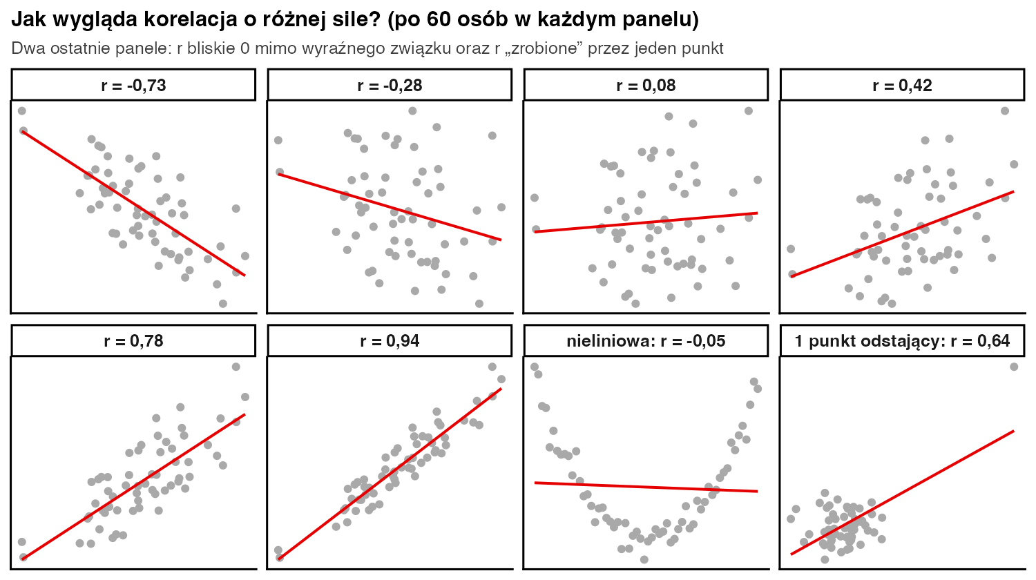 Osiem wykresów rozrzutu pokazujących korelacje od minus 0,73 do 0,94 oraz dwa przypadki pułapek: zależność w kształcie litery U z r bliskim zera i jeden punkt odstający dający r równe 0,64