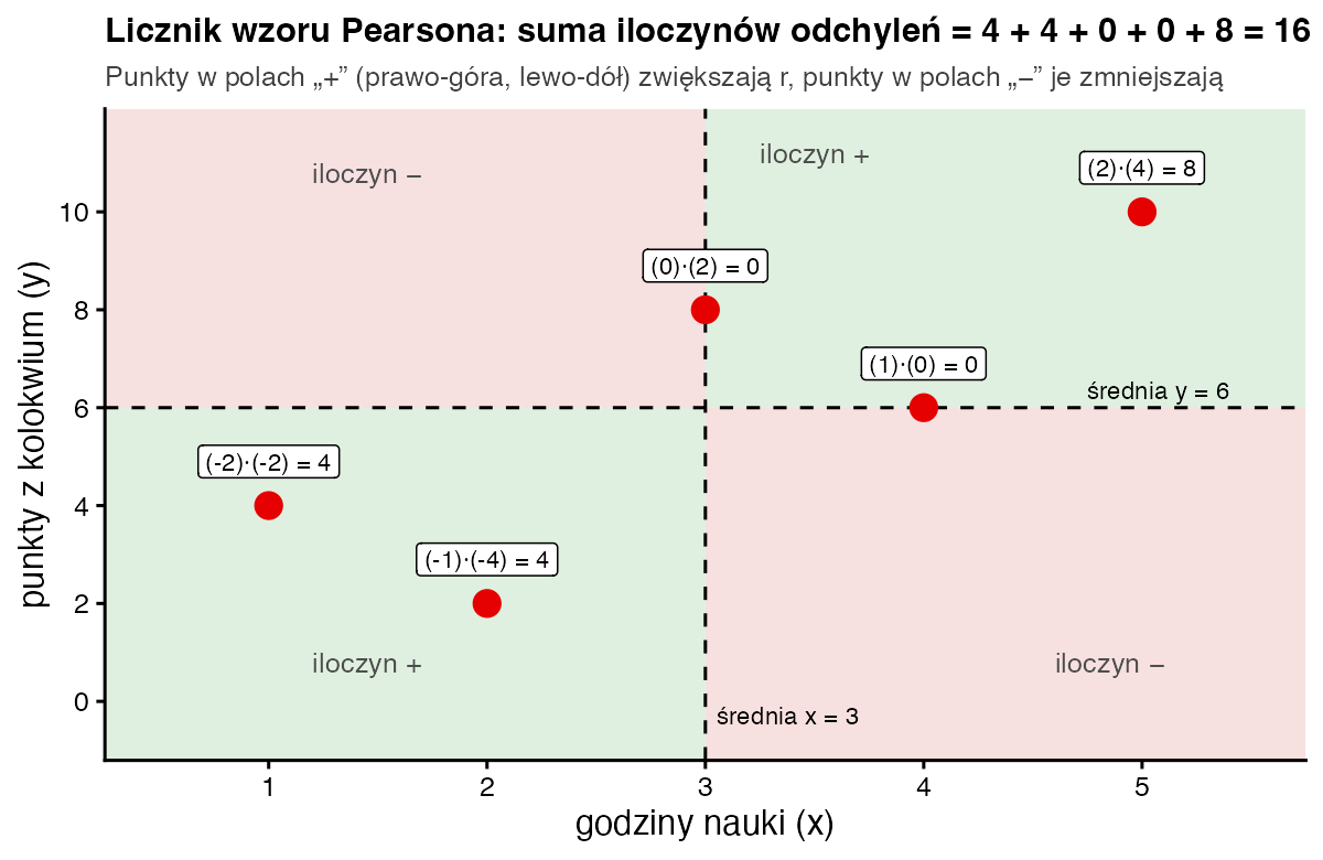 Wykres rozrzutu godzin nauki i punktów podzielony liniami średnich na cztery pola; przy każdym punkcie iloczyn odchyleń: 4, 4, 0, 0 i 8
