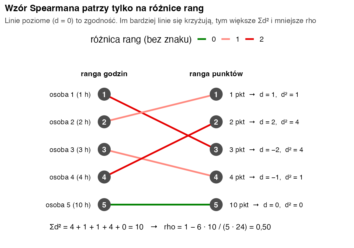 Rangi godzin i rangi punktów ustawione w dwóch kolumnach i połączone liniami; różnice rang minus 2, 1, minus 1, 2 i 0; suma kwadratów 10 i rho 0,50
