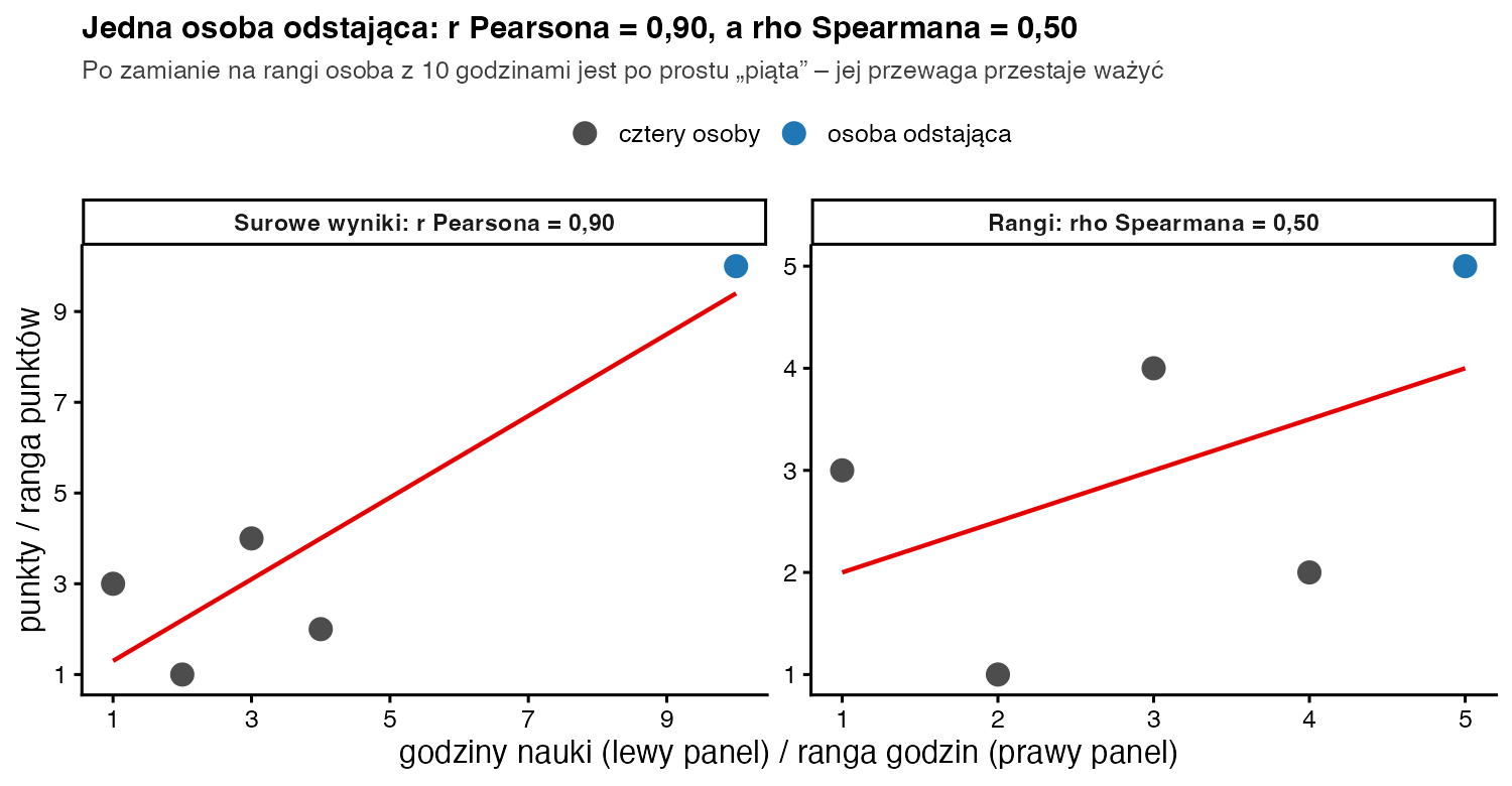 Dwa wykresy rozrzutu: surowe wyniki z jedną odstającą osobą dają r Pearsona 0,90, a te same dane zamienione na rangi dają rho Spearmana 0,50