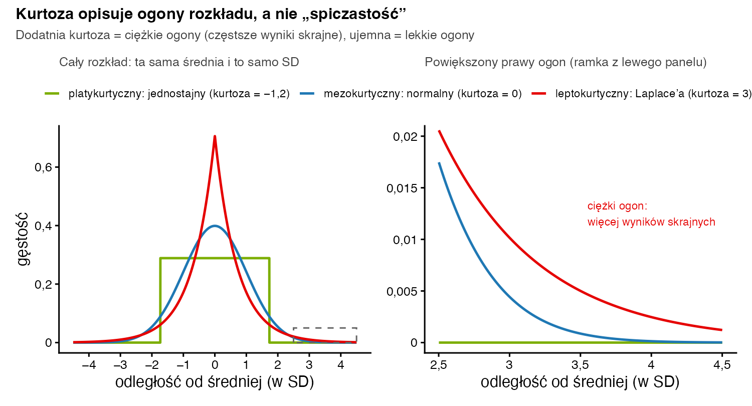 Trzy rozkłady o tej samej średniej i odchyleniu standardowym: jednostajny z kurtozą minus 1,2, normalny z kurtozą 0 i rozkład Laplace'a z kurtozą 3; w powiększeniu prawego ogona krzywa Laplace'a leży najwyżej