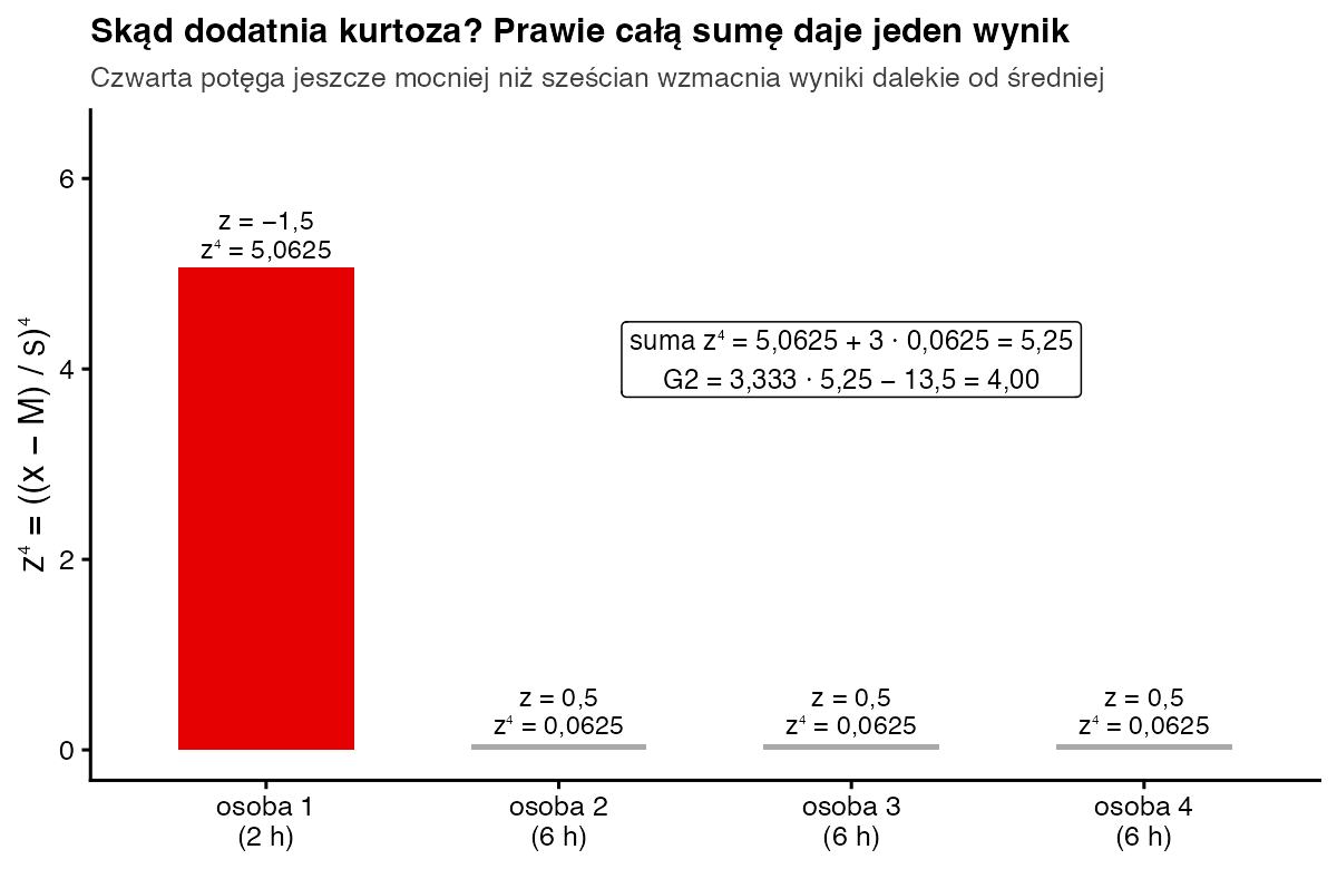 Wykres słupkowy z do czwartej potęgi dla czterech osób: osoba z 2 godzinami snu ma 5,0625, trzy pozostałe po 0,0625; suma 5,25 i G2 równe 4,00