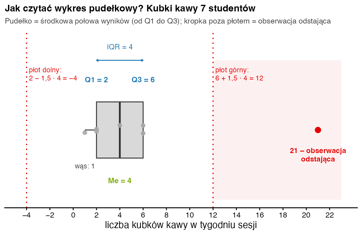Opisany wykres pudełkowy: Q1 = 2, mediana 4, Q3 = 6, IQR = 4, płoty −4 i 12, wynik 21 poza płotem oznaczony jako obserwacja odstająca
