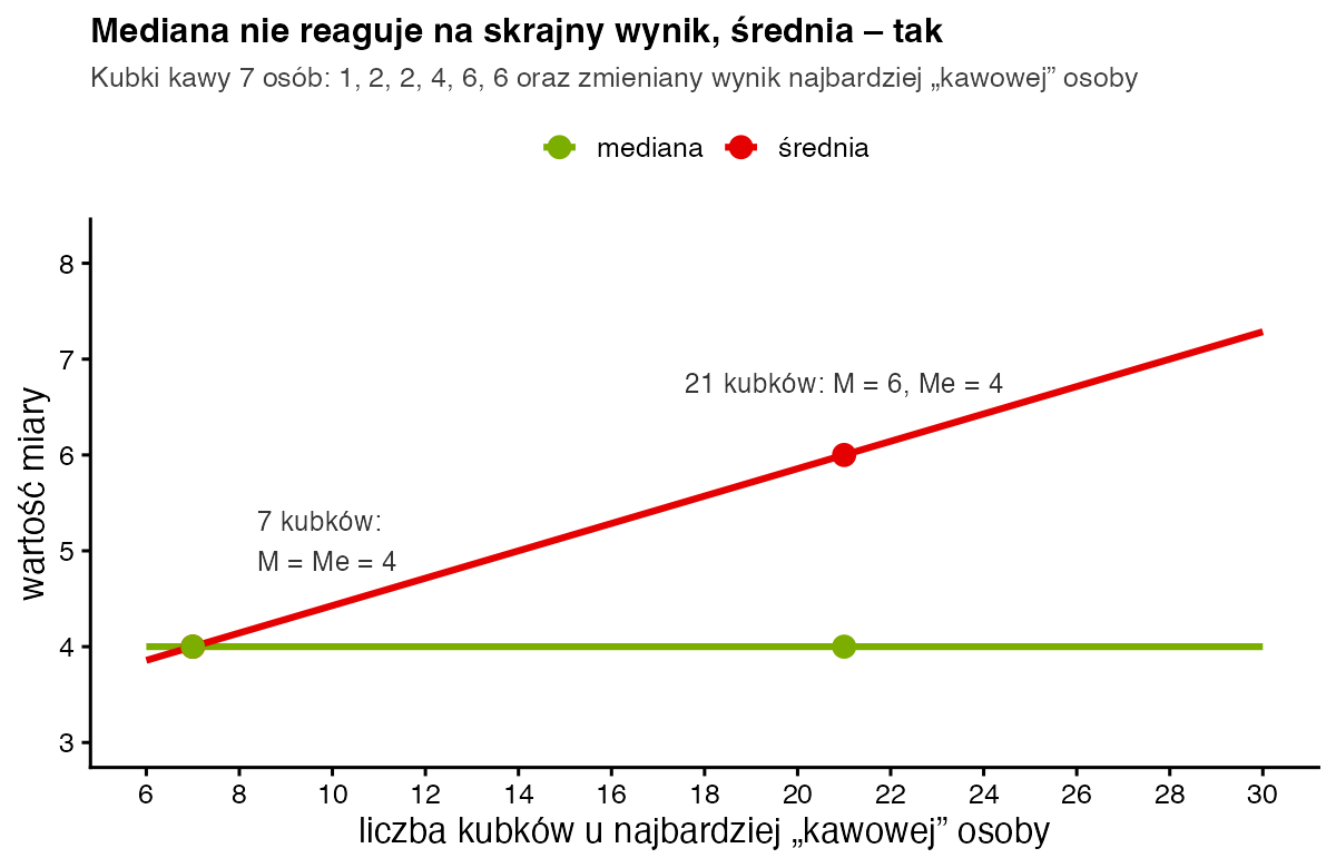Wykres liniowy: wraz ze wzrostem największego wyniku z 6 do 30 kubków średnia rośnie z około 4 do ponad 7, a mediana stale wynosi 4