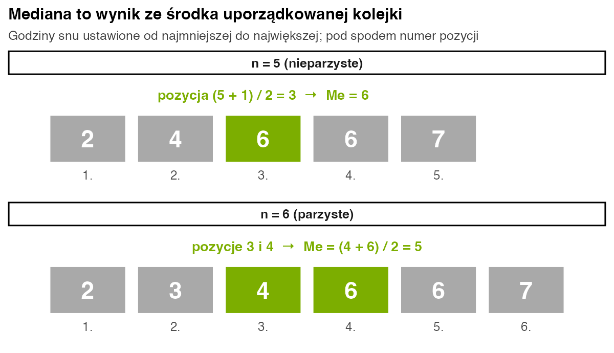 Dwa rzędy uporządkowanych wyników snu: przy pięciu osobach zaznaczony środkowy wynik 6, przy sześciu osobach zaznaczone wyniki 4 i 6, mediana 5