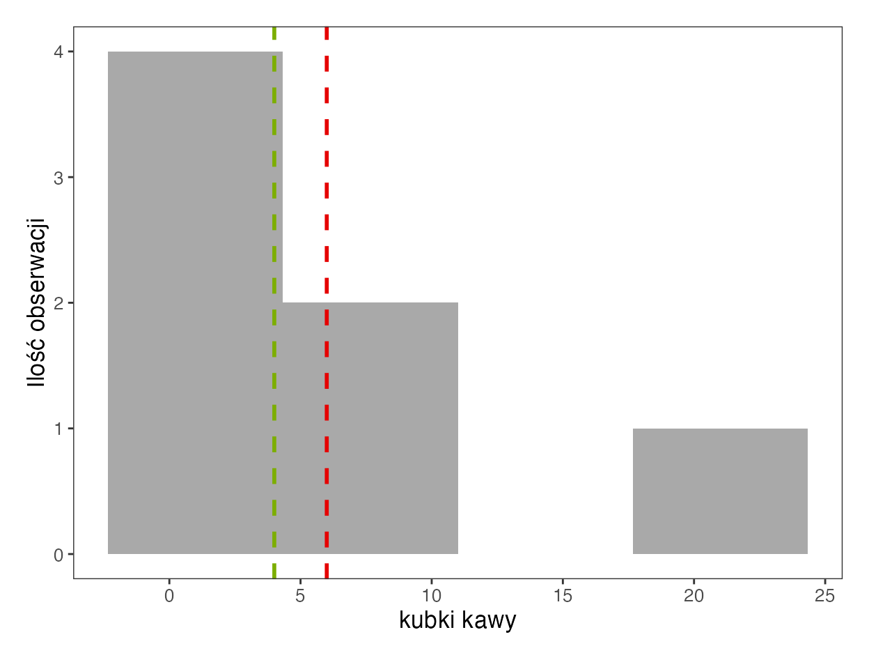 Histogram liczby kubków kawy z aplikacji SZTOS: zielona linia mediany na 4, czerwona linia średniej na 6, jeden słupek odstający przy 21 kubkach