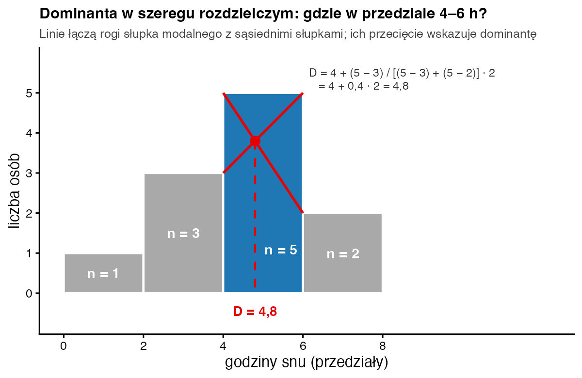 Histogram przedziałów snu z liczebnościami 1, 3, 5 i 2; dwie czerwone linie łączą rogi najwyższego słupka z sąsiednimi i przecinają się nad wartością 4,8