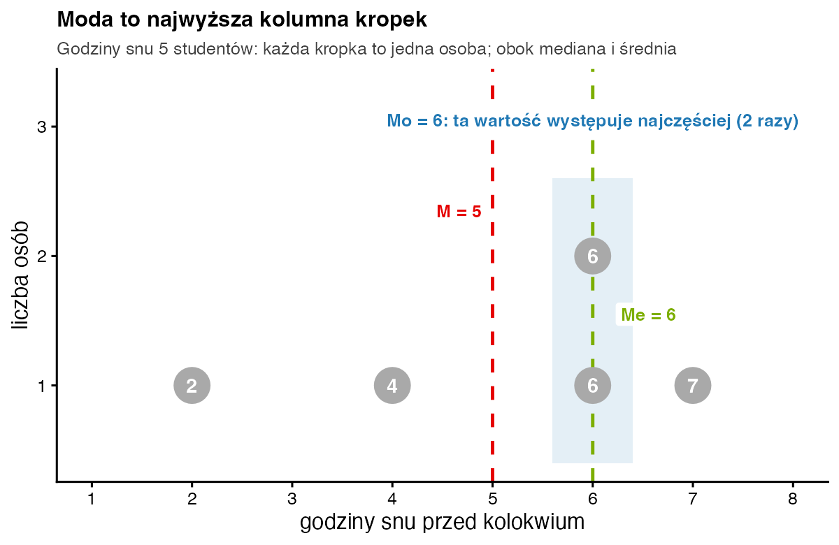 Wykres kropkowy godzin snu 2, 4, 6, 6 i 7: dwie kropki w kolumnie 6 oznaczone jako moda, linia mediany na 6 i średniej na 5