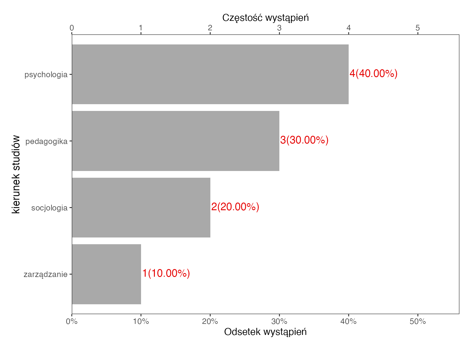 Poziomy wykres słupkowy z aplikacji SZTOS: psychologia 4 osoby (40%), pedagogika 3 (30%), socjologia 2 (20%), zarządzanie 1 (10%)
