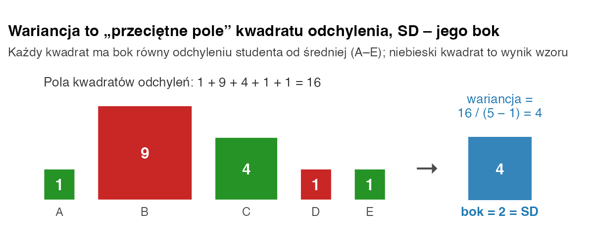 Pięć kwadratów o polach 1, 9, 4, 1 i 1 oraz niebieski kwadrat o polu 4 i boku 2 oznaczający odchylenie standardowe