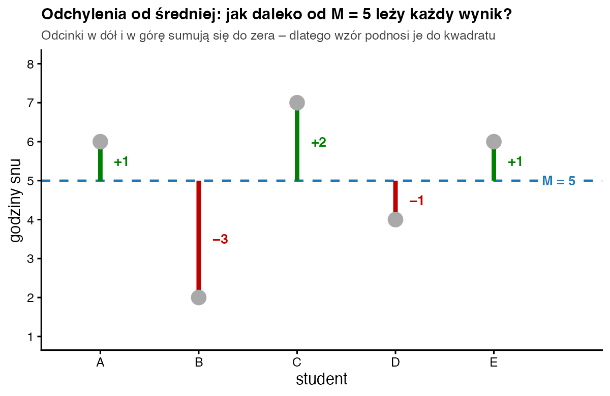 Wykres godzin snu pięciu studentów z poziomą linią średniej 5 i pionowymi odcinkami odchyleń: +1, −3, +2, −1, +1