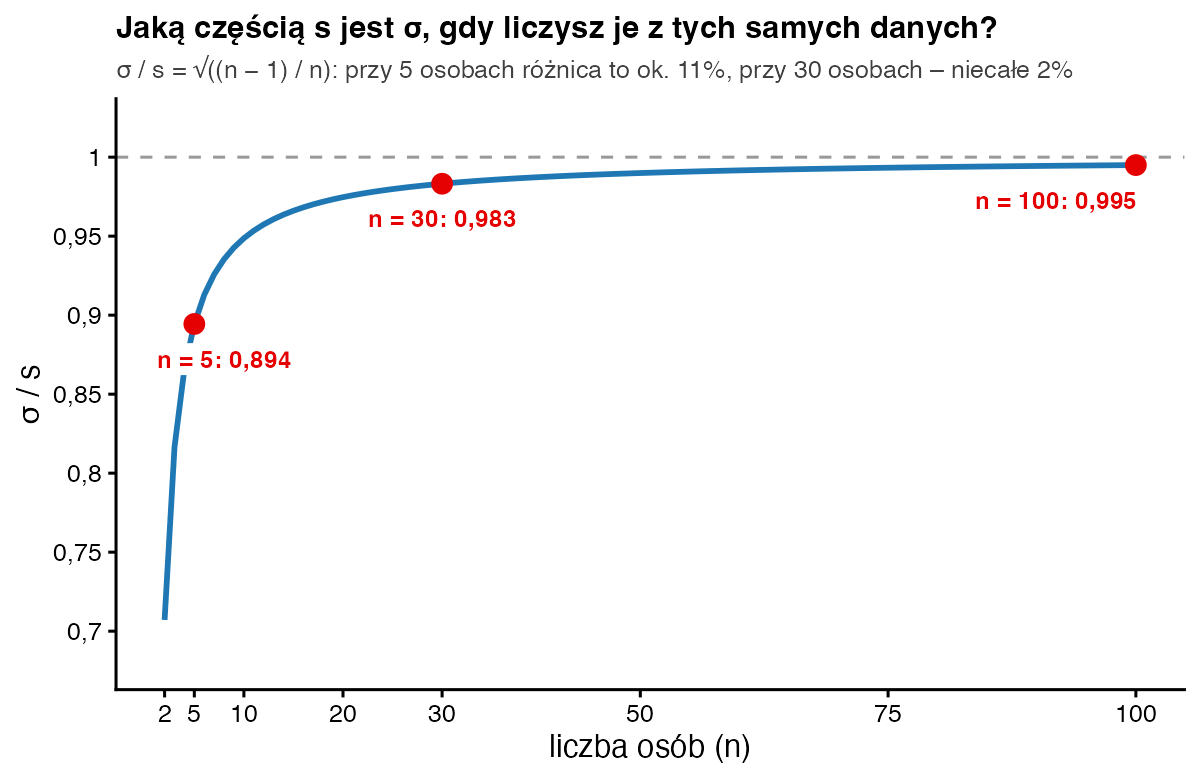 Krzywa stosunku sigma do s w zależności od liczby osób: 0,894 przy 5 osobach, 0,983 przy 30 i 0,995 przy 100