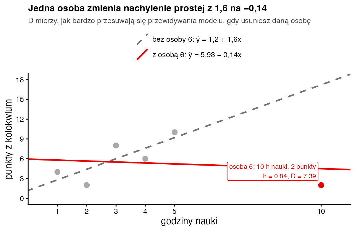 Wykres rozrzutu sześciu osób z dwiema prostymi: bez szóstej osoby nachylenie 1,6, z szóstą osobą nachylenie minus 0,14