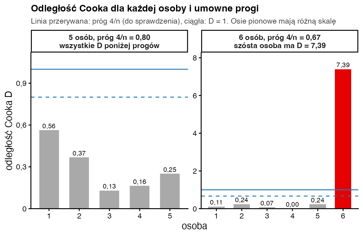 Dwa wykresy słupkowe odległości Cooka: dla pięciu osób największa wartość 0,56 poniżej progów 0,80 i 1; po dopisaniu szóstej osoby jej odległość wynosi 7,39