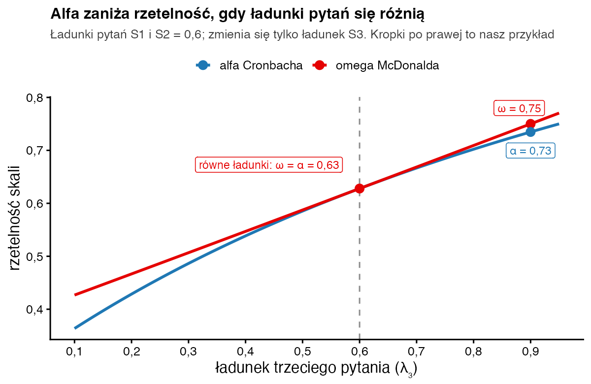 Wykres liniowy omegi i alfy w zależności od ładunku trzeciego pytania; linie stykają się przy ładunku 0,6 na poziomie 0,63, a dla ładunku 0,9 omega wynosi 0,75, a alfa 0,73