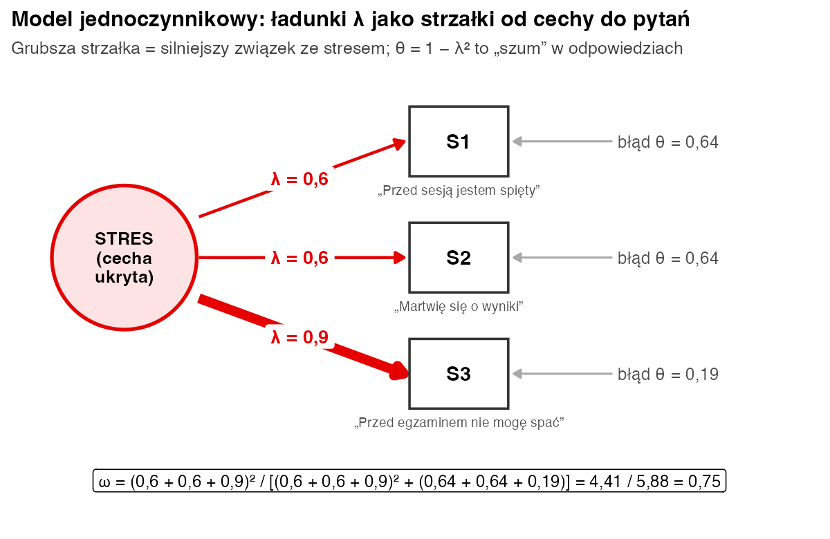 Schemat modelu jednoczynnikowego: od cechy ukrytej stres prowadzą strzałki do pytań S1, S2 i S3 z ładunkami 0,6; 0,6 i 0,9 oraz błędami 0,64; 0,64 i 0,19; omega równa 0,75