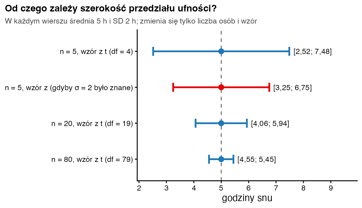 Cztery przedziały ufności wokół średniej 5 godzin: dla 5 osób ze wzoru t od 2,52 do 7,48, ze wzoru z od 3,25 do 6,75, dla 20 osób od 4,06 do 5,94 i dla 80 osób od 4,55 do 5,45
