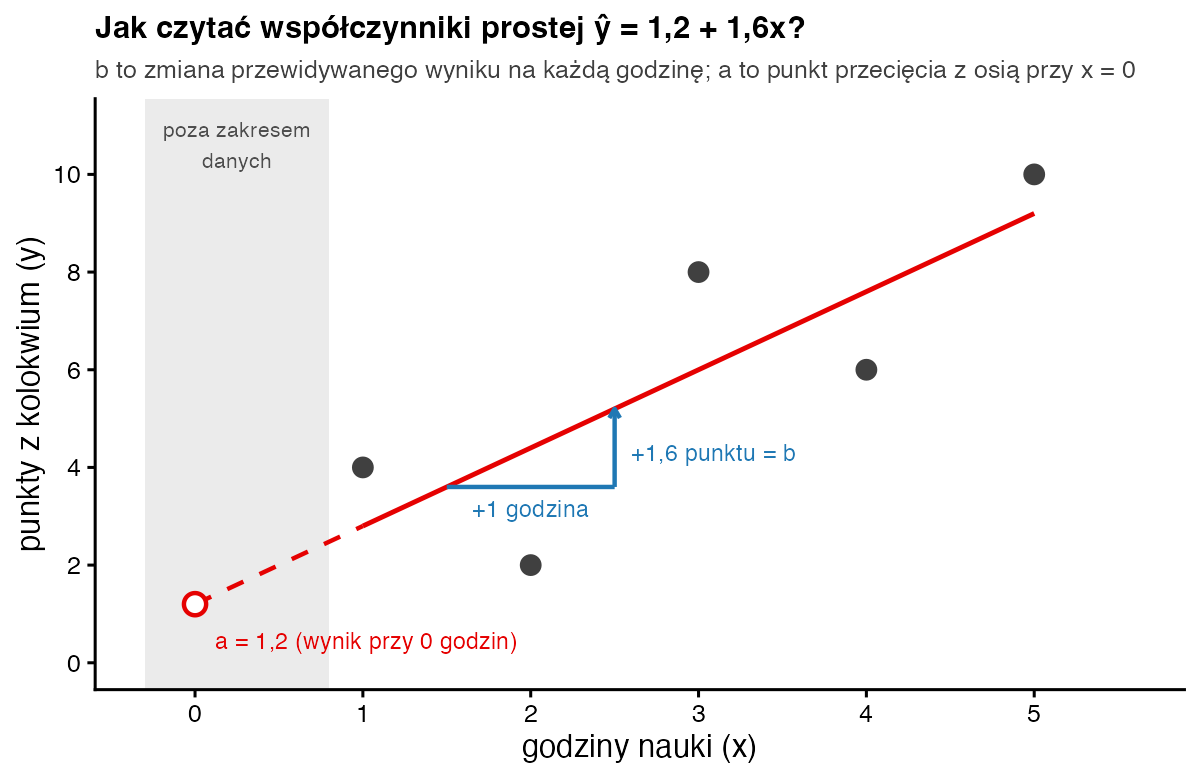 Prosta regresji z trójkątem nachylenia: plus 1 godzina daje plus 1,6 punktu; wyraz wolny 1,2 zaznaczony przy zerze godzin w szarym obszarze poza zakresem danych