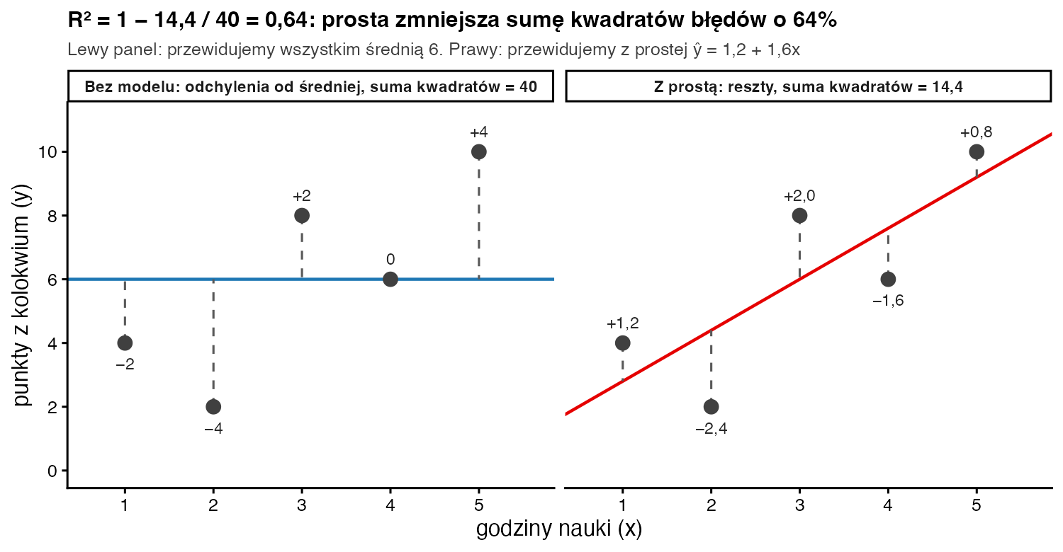 Dwa panele z tymi samymi pięcioma punktami: po lewej odchylenia od średniej 6 o sumie kwadratów 40, po prawej reszty od prostej y = 1,2 + 1,6x o sumie kwadratów 14,4