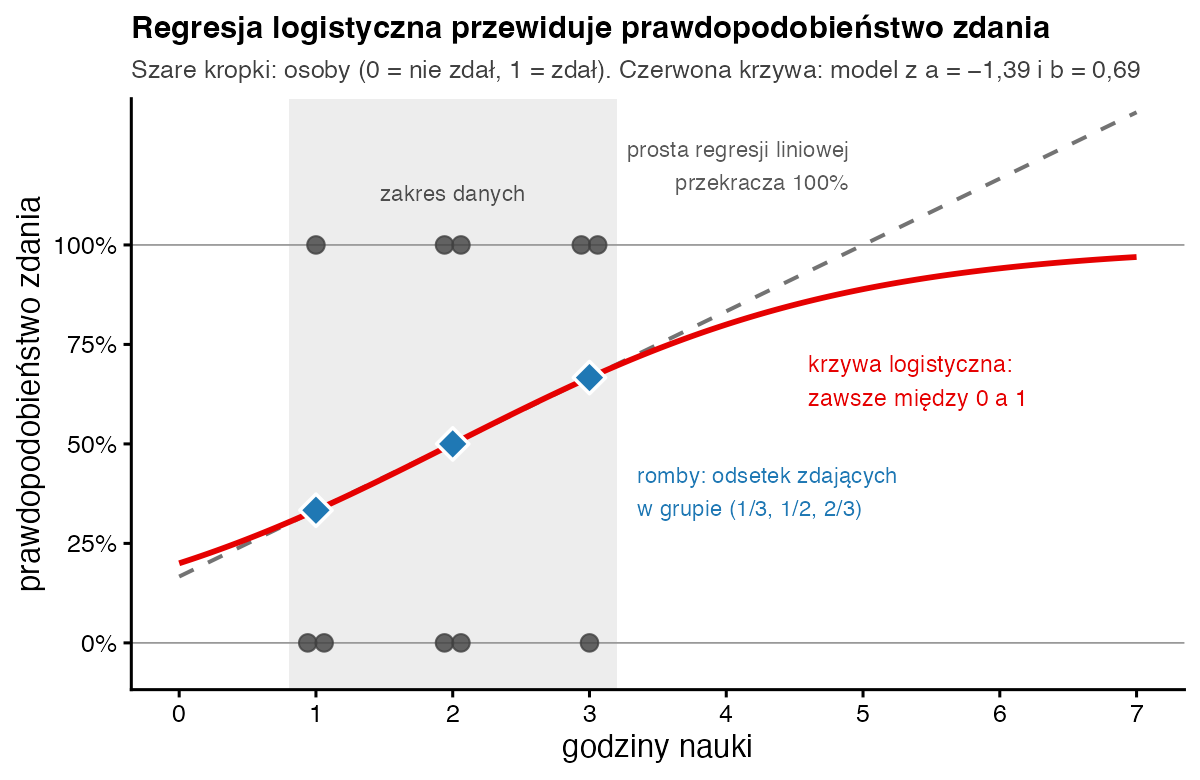 Krzywa logistyczna rosnąca od 20% przy 0 godzin do blisko 100% przy 7 godzinach, punkty osób na poziomie 0 i 1, romby z odsetkami zdających 1/3, 1/2 i 2/3 oraz przerywana prosta regresji liniowej przekraczająca 100%