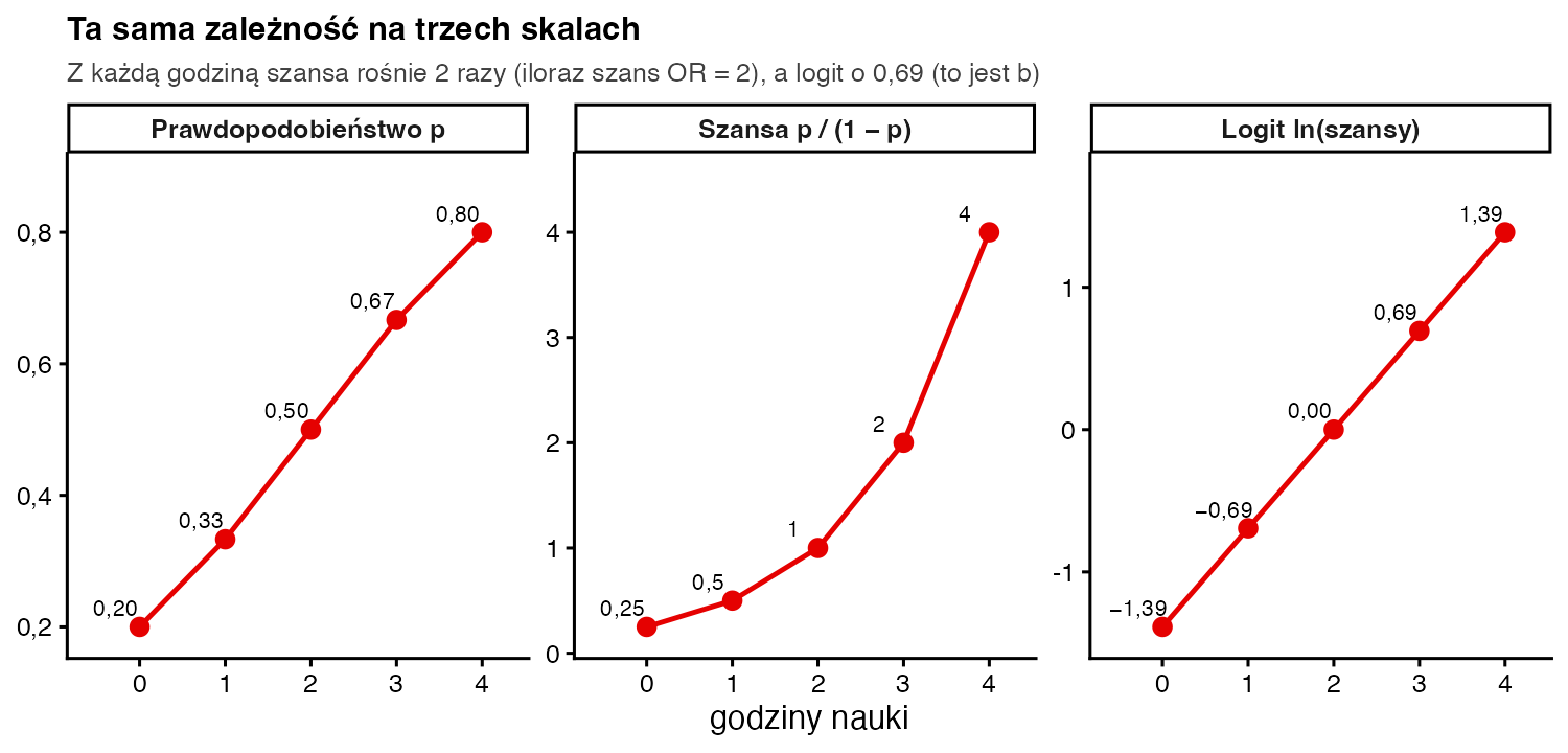 Trzy wykresy dla 0 do 4 godzin nauki: prawdopodobieństwo 0,20 0,33 0,50 0,67 0,80; szansa 0,25 0,5 1 2 4; logit od minus 1,39 do 1,39 na prostej