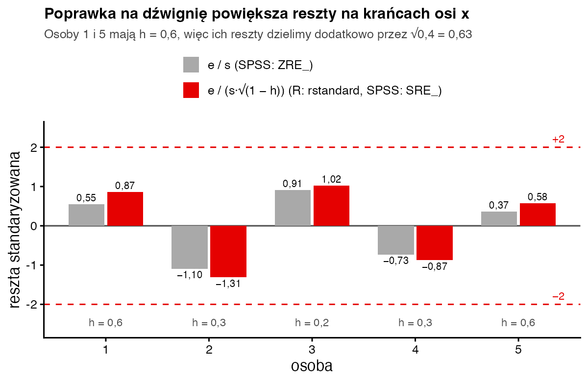 Wykres słupkowy dwóch wersji reszt standaryzowanych dla pięciu osób; wersja z poprawką na dźwignię jest większa co do wartości, najbardziej u osób 1 i 5 z dźwignią 0,6; linie odniesienia plus i minus 2