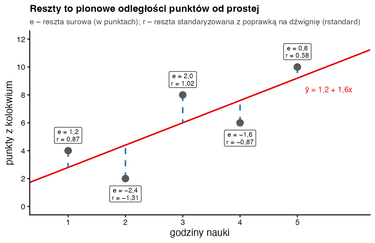 Wykres rozrzutu pięciu osób z prostą regresji i pionowymi odcinkami reszt; przy każdym punkcie reszta surowa i standaryzowana, największa dla osoby 2: e równe minus 2,4 i r równe minus 1,31