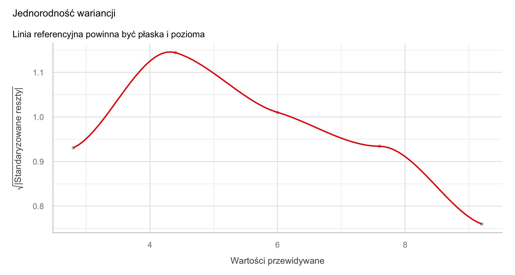 Panel Jednorodność wariancji z aplikacji SZTOS: pierwiastek z wartości bezwzględnej reszt standaryzowanych względem wartości przewidywanych dla pięciu osób, najwyższy punkt 1,14