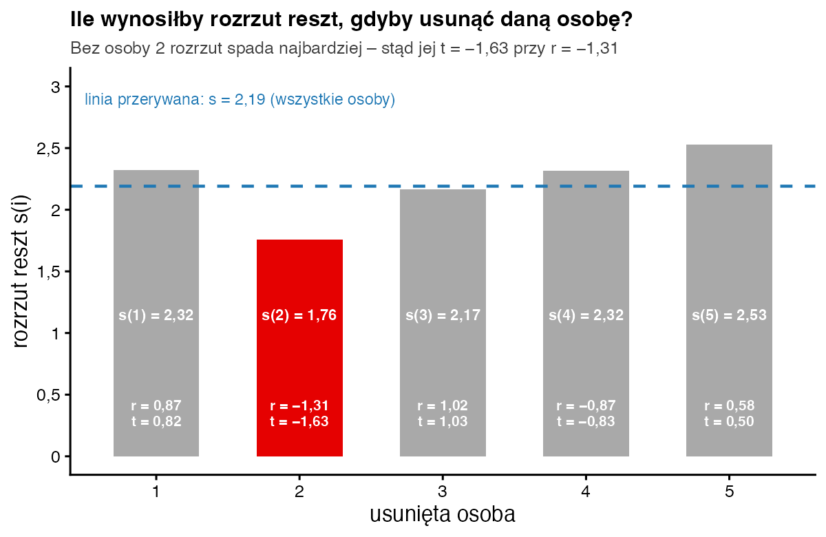 Wykres słupkowy rozrzutu reszt po usunięciu każdej z pięciu osób na tle rozrzutu z całych danych 2,19; najmniejszy rozrzut 1,76 po usunięciu osoby 2