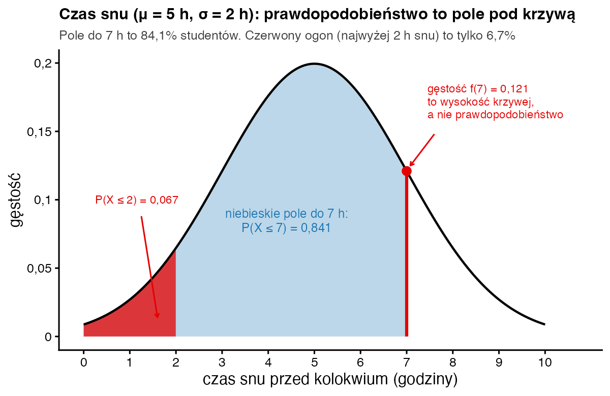 Krzywa rozkładu normalnego czasu snu ze średnią 5 godzin: niebieskie pole do 7 godzin równe 0,841, czerwony ogon do 2 godzin równy 0,067 i czerwony odcinek pokazujący gęstość 0,121 w punkcie 7 godzin