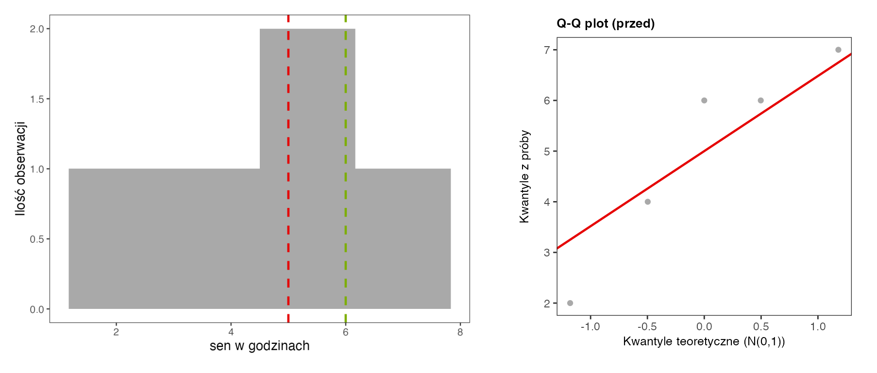 Histogram czasu snu pięciu studentów z aplikacji SZTOS ze średnią 5 i medianą 6 oraz wykres kwantyl-kwantyl, na którym najdalej od czerwonej linii leży najniższy wynik 2 godzin